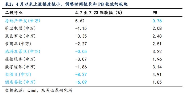 芦哲：下一阶段轮动到哪些行业？__芦哲：下一阶段轮动到哪些行业？