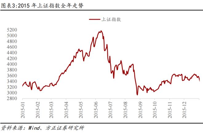 _燕翔：2015年A股行情复盘与启示_燕翔：2015年A股行情复盘与启示