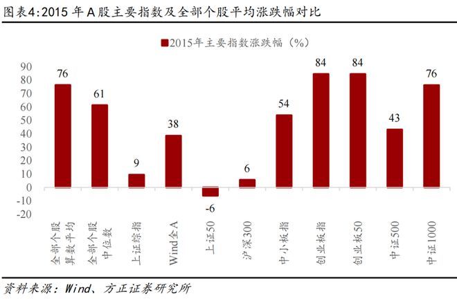 燕翔：2015年A股行情复盘与启示_燕翔：2015年A股行情复盘与启示_