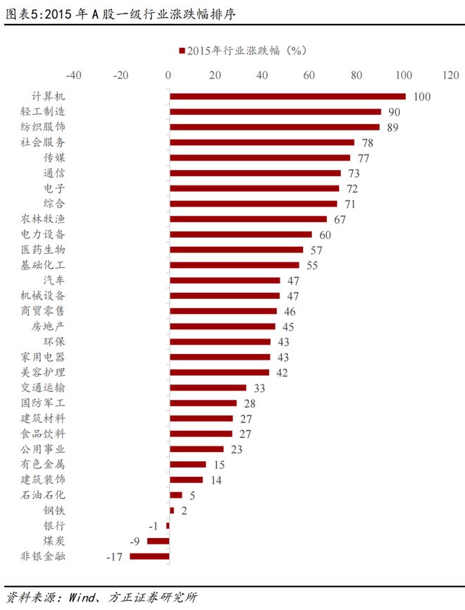 燕翔：2015年A股行情复盘与启示_燕翔：2015年A股行情复盘与启示_