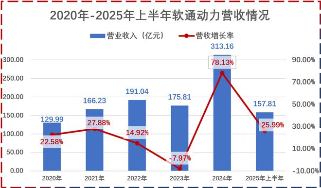 狂揽160亿，软通动力，一战封神！_狂揽160亿，软通动力，一战封神！_