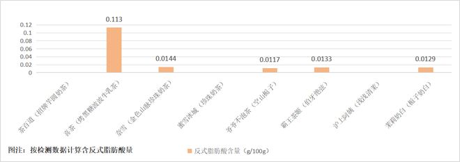 送检八大品牌“秋天的第一杯奶茶”：喜茶奈雪等五家产品检出反式脂肪酸 糖和钠含量普遍偏高