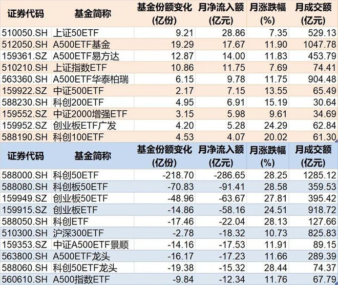 _你恐慌我贪婪！8月约500亿资金借道ETF蜂拥进场，但这个火爆的板块竟被大幅抛售_你恐慌我贪婪！8月约500亿资金借道ETF蜂拥进场，但这个火爆的板块竟被大幅抛售