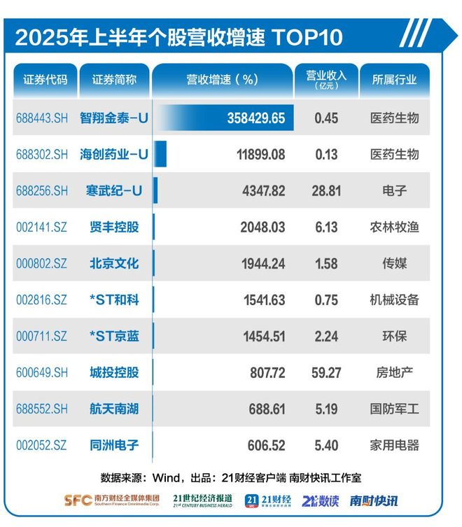 _净利润暴增的个股_净利增长395247