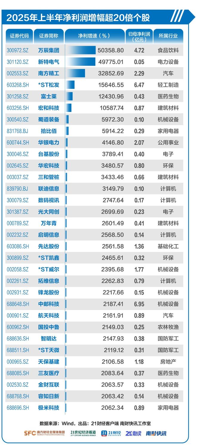 净利增长395247__净利润暴增的个股