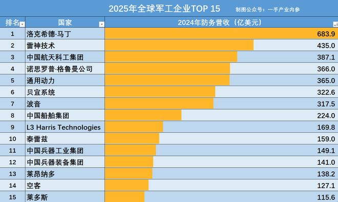 美军洛马公司_美国五大军工集团_