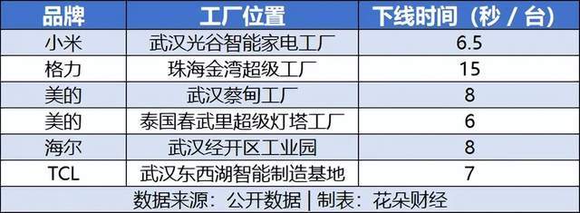 6.5秒下线一台空调,雷军高调加码家电,把董小姐逼急了?_6.5秒下线一台空调,雷军高调加码家电,把董小姐逼急了?_