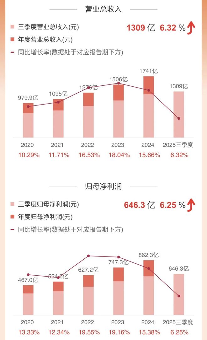 贵州茅台三季度几乎零增长了，张德芹走后，陈华压力大了
