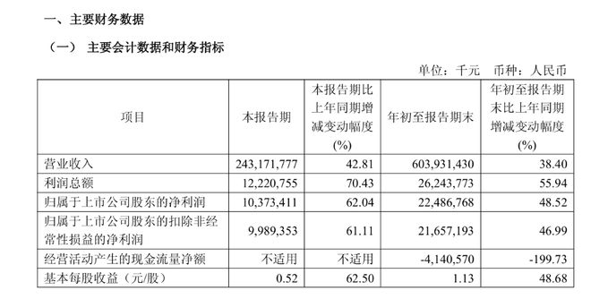 AI服务器需求强劲，工业富联Q3净利大增62%，营收增42.81% | 财报见闻
