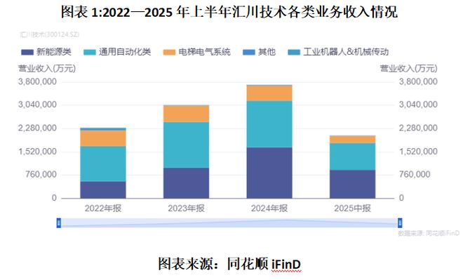 汇川技术前三季度毛利率下行,押注两大热门赛道破局,董监高先行减持暴露增长焦虑?__汇川技术前三季度毛利率下行,押注两大热门赛道破局,董监高先行减持暴露增长焦虑?