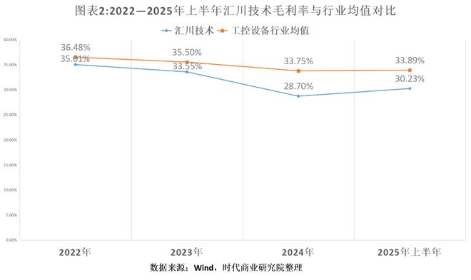 汇川技术前三季度毛利率下行,押注两大热门赛道破局,董监高先行减持暴露增长焦虑?_汇川技术前三季度毛利率下行,押注两大热门赛道破局,董监高先行减持暴露增长焦虑?_