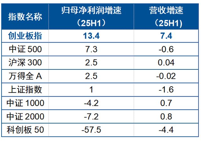 创业板指再现韧性，震荡不改成长底色__创业板指再现韧性，震荡不改成长底色