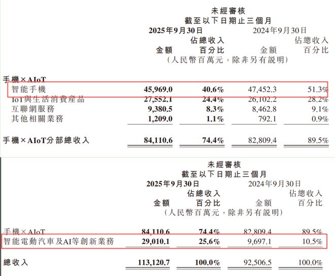 _炸锅！3个月跌掉35%，小米集团自己人要先“跑”了？_炸锅！3个月跌掉35%，小米集团自己人要先“跑”了？