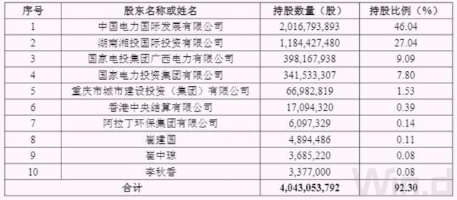 _重庆国企收入_重庆央企数量