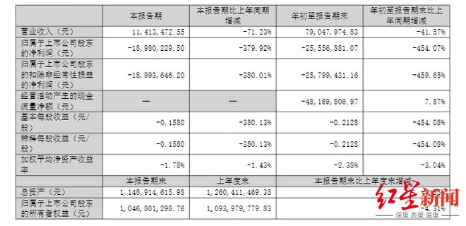 _天箭科技可能“披星戴帽”,调减营收2.56亿元,净利润或减少超2亿元_天箭科技可能“披星戴帽”,调减营收2.56亿元,净利润或减少超2亿元