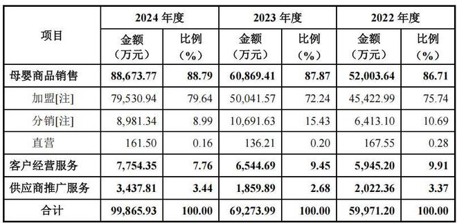 _孕婴世界江氏家族持股超八成,毛利率下滑,加盟商贡献占比高_孕婴世界江氏家族持股超八成,毛利率下滑,加盟商贡献占比高