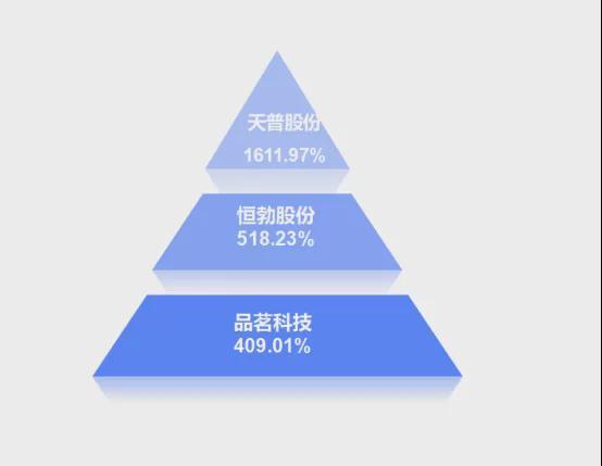 _a股上市首日涨幅最大股票_a股年度涨幅