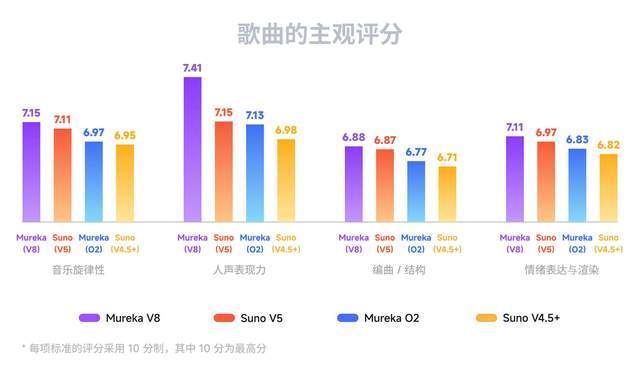 _昆仑天工发布Mureka V8，周亚辉与高晓松现场“交锋”_昆仑天工发布Mureka V8，周亚辉与高晓松现场“交锋”