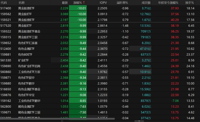 有色金属板块跌幅居前__金属股票大跌