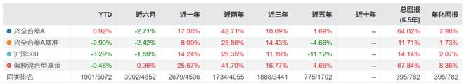 又有明星经理“清仓”卸任，兴证全球基金靠“师徒制”谋新局！