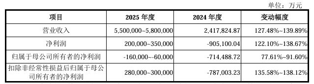_IPO观察|长鑫科技IPO获受理，募资规模295亿元或为科创板第二大，预计今年净利润转正_IPO观察|长鑫科技IPO获受理，募资规模295亿元或为科创板第二大，预计今年净利润转正