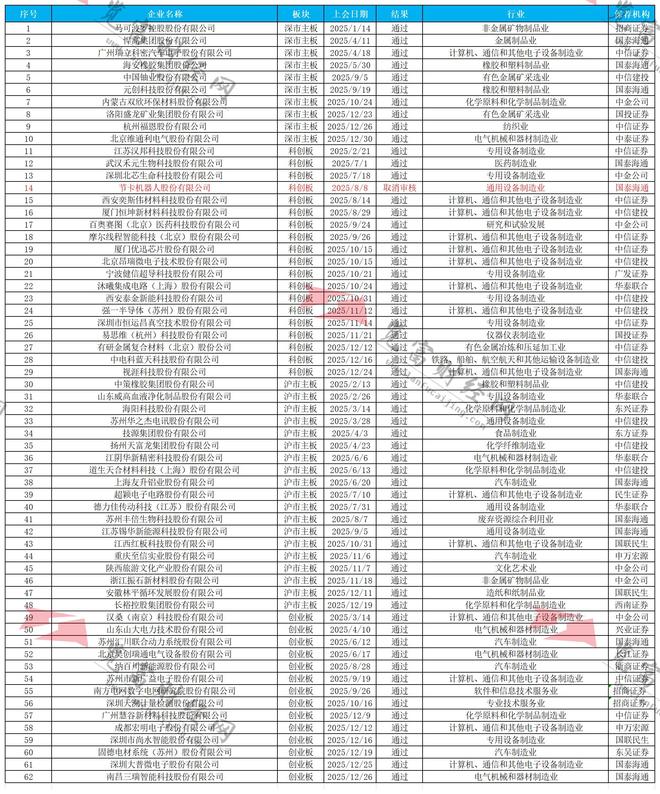 _览富年终数据盘点：2025年A股IPO发审会通过率97.35%_览富年终数据盘点：2025年A股IPO发审会通过率97.35%