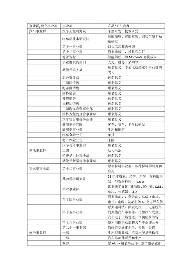 比亚迪事业部__比亚迪各十一事业部老总