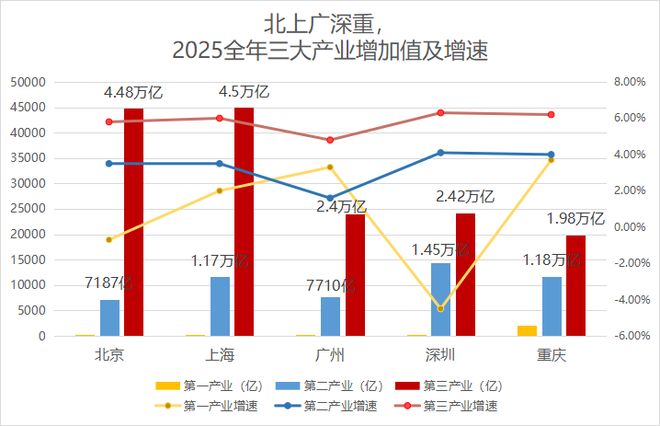 _广州gdp增速历年_广州gdp2020增速