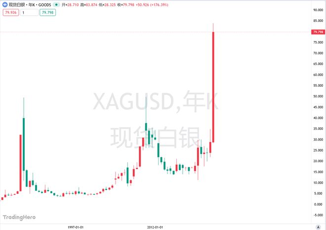 白银大涨而非黄金__白银涨幅大于黄金原因