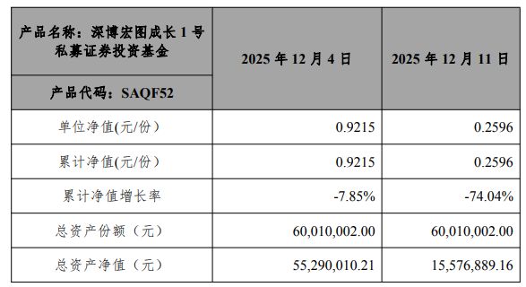 圣元环保买6000万私募亏81% 托管人招商证券称已尽责