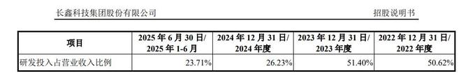 拟募资295亿元！国内DRAM龙头IPO受理 预计2025年净利润最高达35亿元