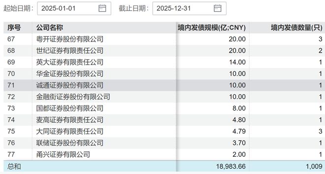 券商融资火热开局：1月发债规模同比激增逾两倍