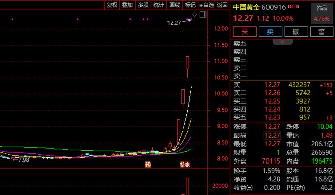 600916，4连涨停！黄金股，全线爆发！
