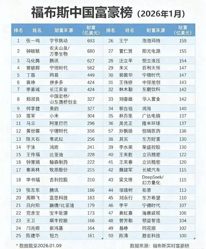张一鸣以693亿美元登顶福布斯中国富豪榜，钟睒睒其实早已让位