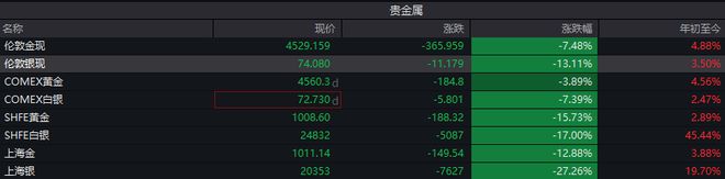 突发利空！全球股市全线杀跌，商品期货跌停潮，跨年行情结束了？