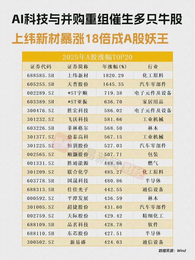 A股2025年大丰收，你赚了多少钱？