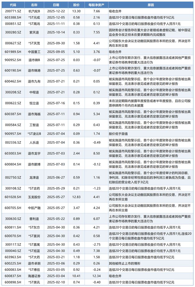 _每年退市公司数量_2021年退市数量