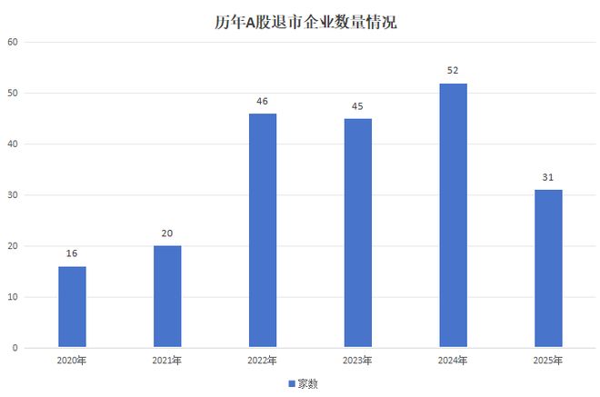 每年退市公司数量__2021年退市数量