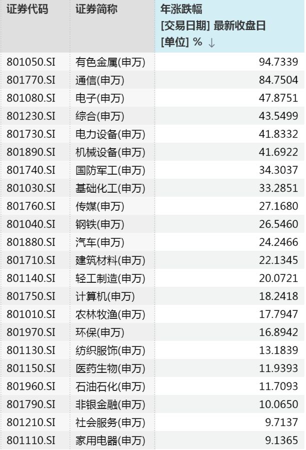 _牛市回顾_牛市启动各板块上涨顺序