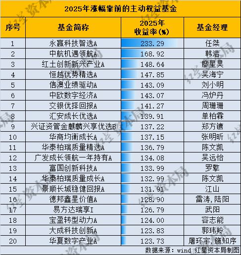 基金2025年度业绩揭晓：冠军基大涨233%刷新纪录，通信、有色、AI主题ETF领跑