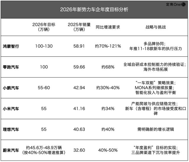 2026新势力开局：鸿蒙小米登顶，蔚小理刹车_2026新势力开局：鸿蒙小米登顶，蔚小理刹车_