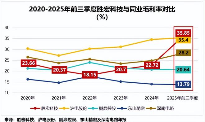 胜宏科技pcb技术含量_宏胜科技股票_