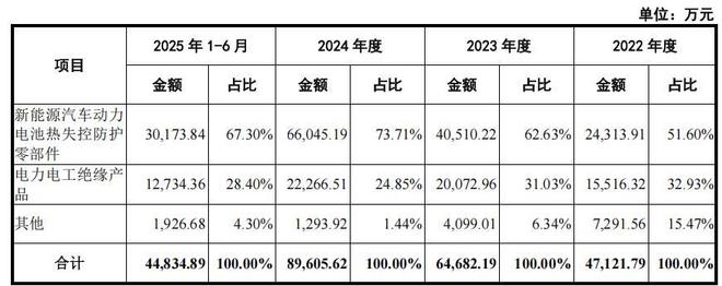 固德电材大额分红后补流，外销占比走高，曾收警示函__固德电材大额分红后补流，外销占比走高，曾收警示函