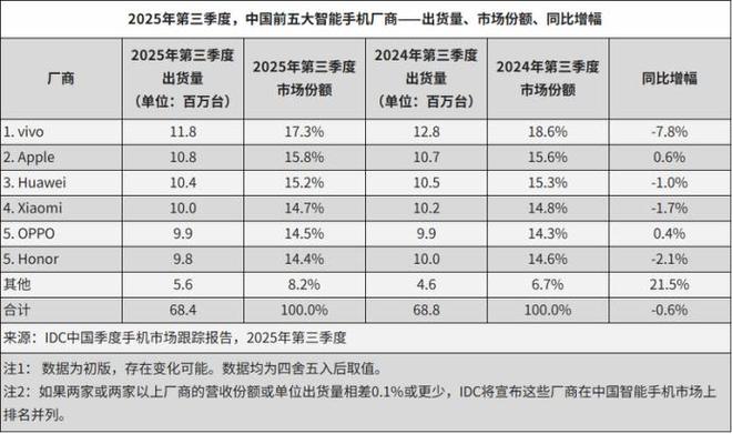 智能手机的2025：厮杀、阵痛与价值重塑_智能手机的2025：厮杀、阵痛与价值重塑_