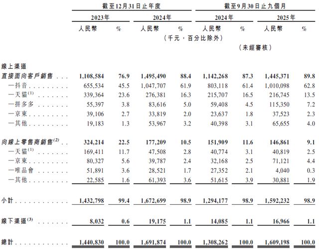 西子健康 IPO ：99% 线上依赖 + 62.8% 抖音占比_西子健康 IPO ：99% 线上依赖 + 62.8% 抖音占比_