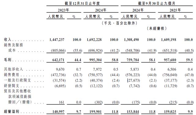 西子健康 IPO ：99% 线上依赖 + 62.8% 抖音占比__西子健康 IPO ：99% 线上依赖 + 62.8% 抖音占比