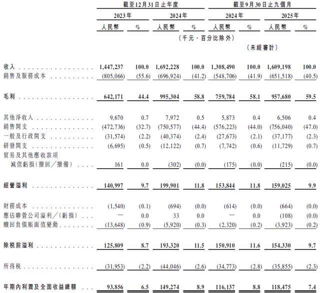 西子健康 IPO ：99% 线上依赖 + 62.8% 抖音占比_西子健康 IPO ：99% 线上依赖 + 62.8% 抖音占比_