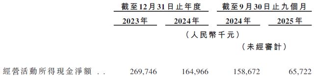 西子健康 IPO ：99% 线上依赖 + 62.8% 抖音占比__西子健康 IPO ：99% 线上依赖 + 62.8% 抖音占比