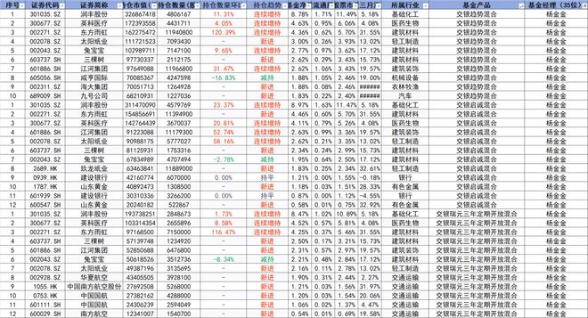 精读季报丨哪些行业出现拐点？杨金金抄底航空、建材，减持黄金_精读季报丨哪些行业出现拐点？杨金金抄底航空、建材，减持黄金_