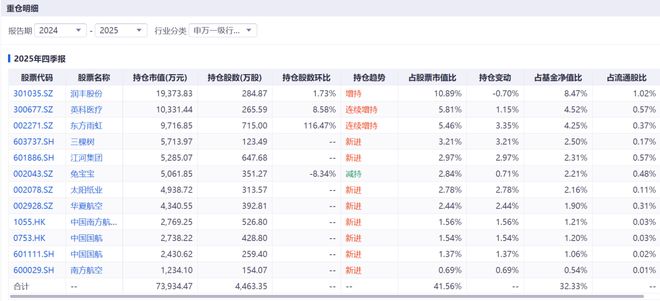 精读季报丨哪些行业出现拐点？杨金金抄底航空、建材，减持黄金_精读季报丨哪些行业出现拐点？杨金金抄底航空、建材，减持黄金_